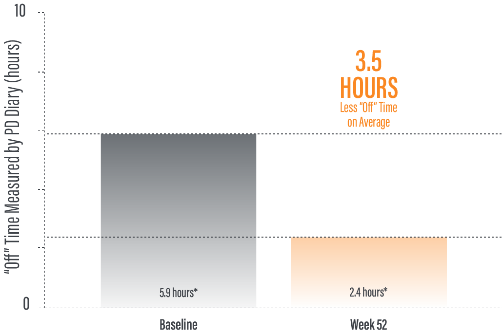 52-week-PRODUODOPA 351 Off TIme Chart_9-5-23_v06